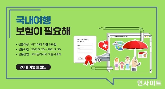 여기어때, 20대 여행객 “여행 보험, 가입 방법 몰라 못 해”