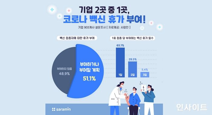 사람인 설문조사 결과 “기업 2곳 중 1곳, 백신 휴가 준다”