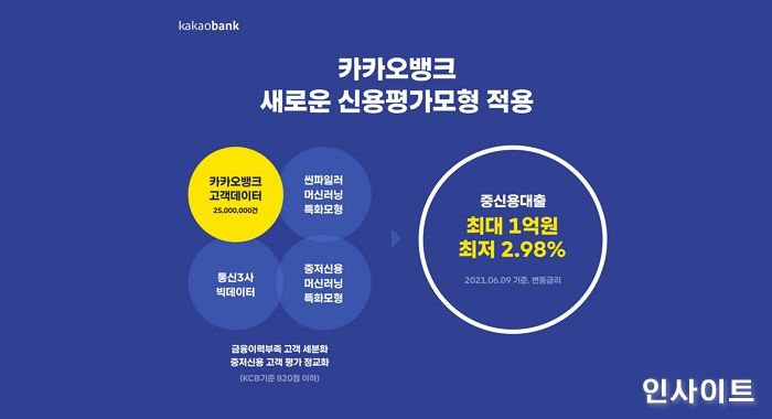 카카오뱅크, 新 신용평가모형 적용... 중신용대출 최대 1억원으로 확대