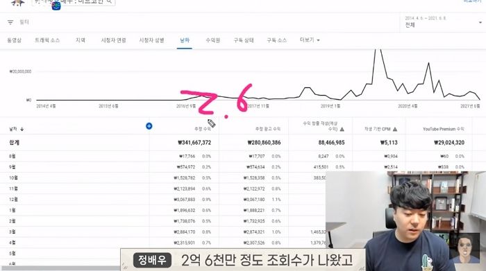 ‘저격 전문’ 유튜버 정배우가 공개한 4년치 수익 수준