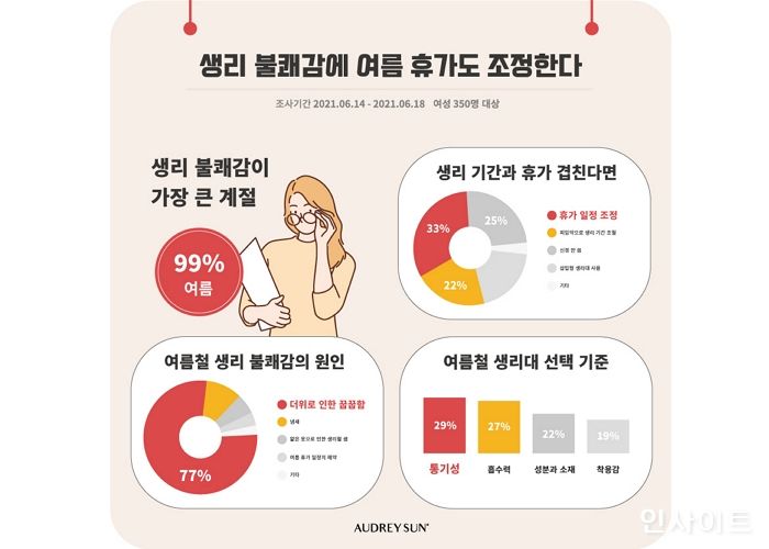 오드리선, 생리 불쾌지수 ‘여름’ 압도... 2명 중 1명 휴가기간 피한다