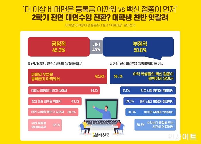 알바천국 조사, 2학기 전면 대면수업 전환? 대학생 찬반 엇갈려