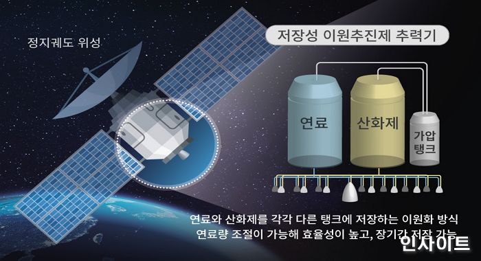 한화, 100% 해외 의존 ‘인공위성 심장’ 국산화한다