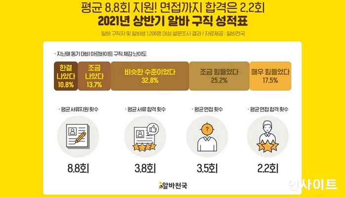 알바천국, 상반기 알바 구직 성적표 ‘평균 8.8회 지원, 2.2회 최종 합격’