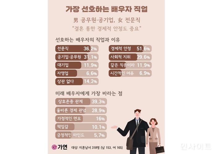 가연, 가장 선호하는 배우자 직업 설문조사... “男 공무원·공기업, 女 전문직”