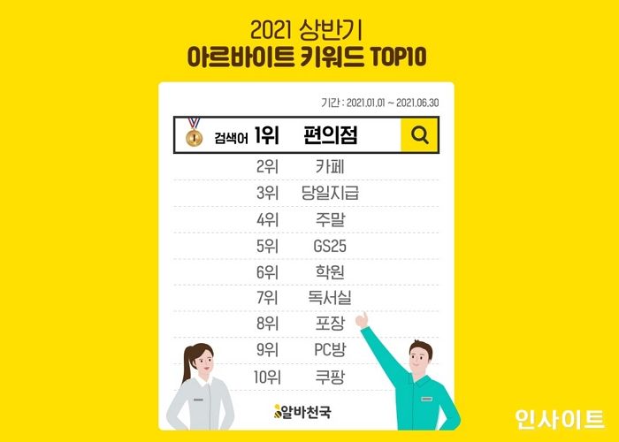 알바천국, 2021년 상반기 아르바이트 키워드 TOP10 발표