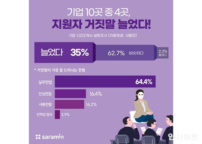 사람인, “기업 10곳 중 4곳, 취업난으로 지원자 거짓말 늘었다”