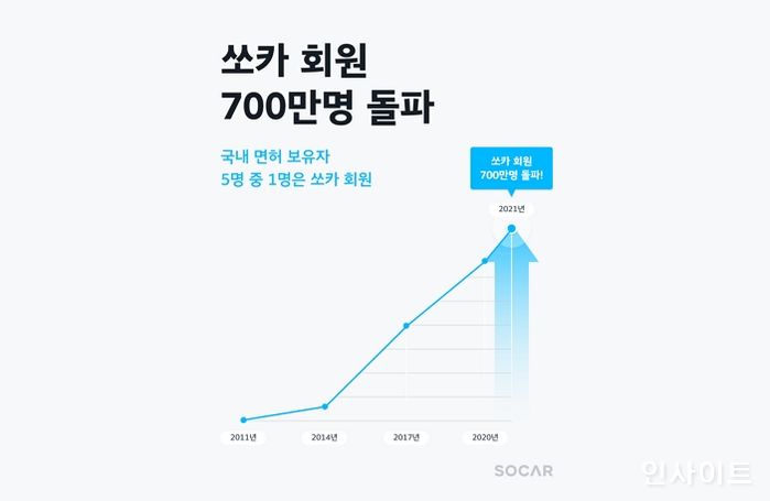 쏘카, 회원 700만명 돌파... 3040 이용층이 절반 이상