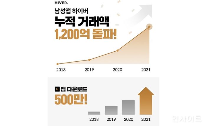 하이버, 누적 거래액 1,200억 달성