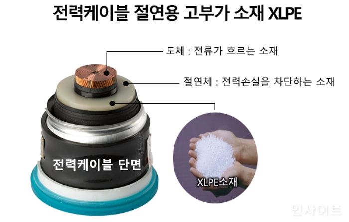 한화솔루션, 전선케이블 핵심 소재 XLPE 5만t 증설