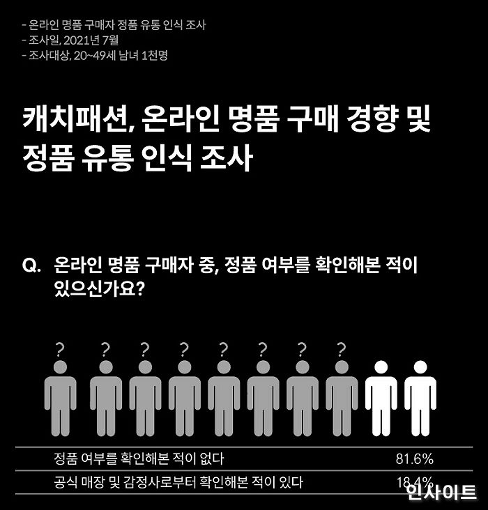 내가 산 온라인 명품, 정품 감정해보니 구매자 32% “가품 경험 있어”