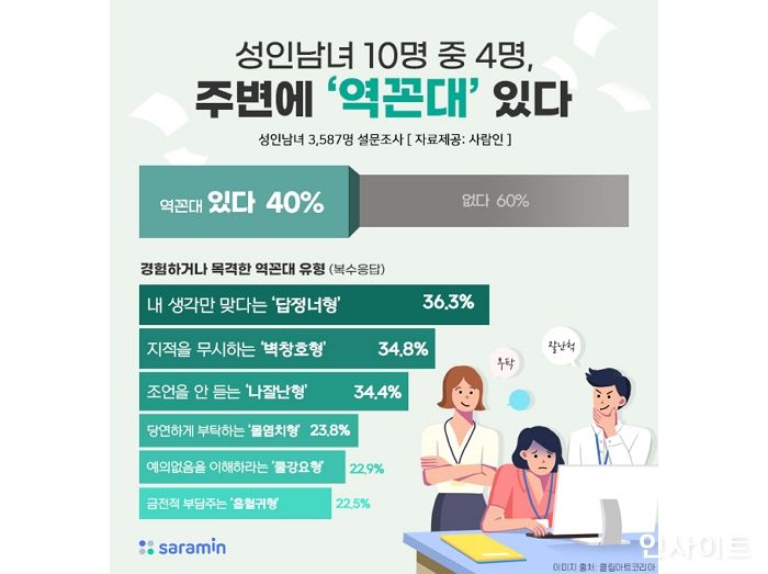 사람인, “성인남녀 10명 중 4명, 주변에 ‘역꼰대’ 있다”