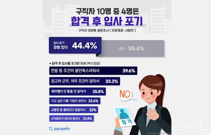 사람인, “취업 어렵다지만... 구직자 10명 중 4명은 합격 후 입사 포기”