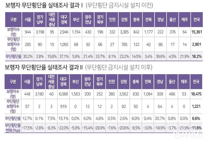 한국교통안전공단, 무단횡단금지시설로 무단횡단율 11.6%p 감소