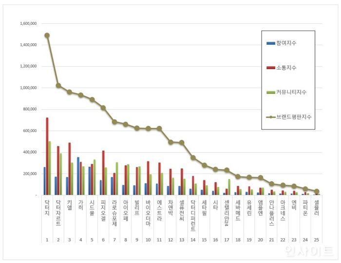 한국기업평판연구소, “더마화장품 브랜드평판 7월 빅데이터 분석결과... 1위 닥터지, 2위 닥터자르트, 3위 키엘”