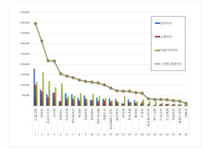 한국기업평판연구소, “아기화장품 브랜드평판 7월 빅데이터 분석 결과...1위 몽디에스”