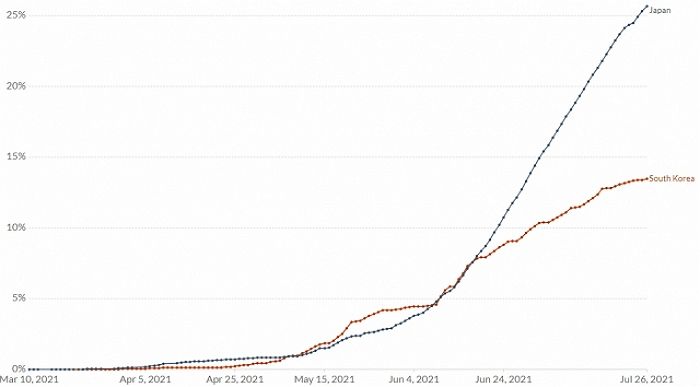 한국, ‘백신 접종률’ 꼴찌였던 일본에 한 달 새 ‘2배’ 뒤처졌다