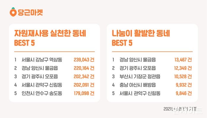 당근마켓, 올 상반기 자원 순환의 가치 실현한 동네 BEST5 공개