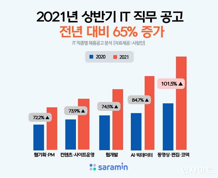 사람인, ‘진짜’ 디지털시대 왔나…올 상반기 IT 직무 공고 전년 대비 65% 증가