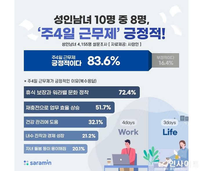 “주 4일 근무제 어때?” 질문에 성인 10명 중 8명이 내놓은 대답