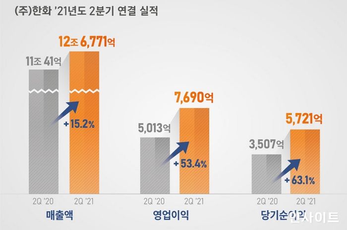 한화, 1분기 이어 2분기도 호실적… 매출 12조 7천억원 달성