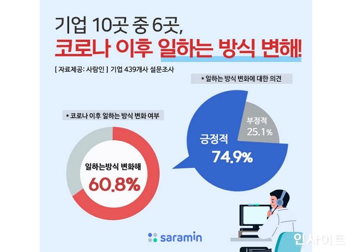 사람인, “기업 10곳 중 6곳, 코로나 이후 일하는 방식 바뀌었다”