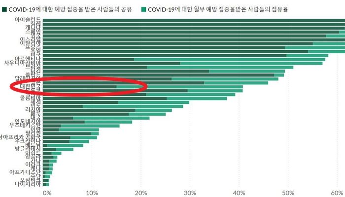 한국, 코로나 백신 접종 완료율 OECD 국가 중 ‘꼴찌’