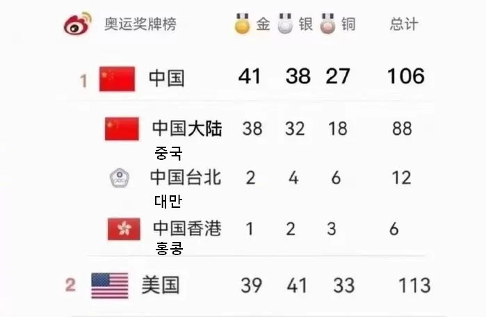 ‘대만+홍콩’ 메달 다 합쳐 도쿄올림픽 1위했다고 주장하는 중국 누리꾼들