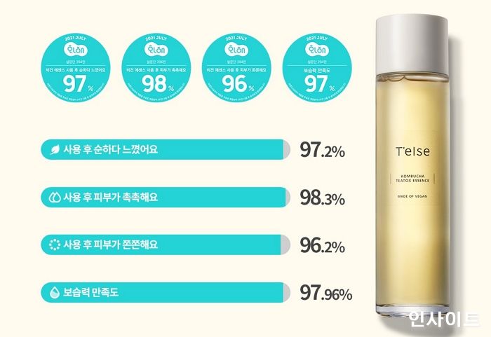 티엘스 ‘콤부차 티톡스 에센스’, 화해 설문조사 보습력 만족도 약 98% 기록