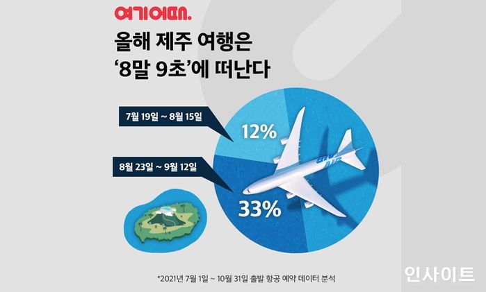제주 항공권 성수기... ‘7말 8초’에서 ‘8말 9초’로
