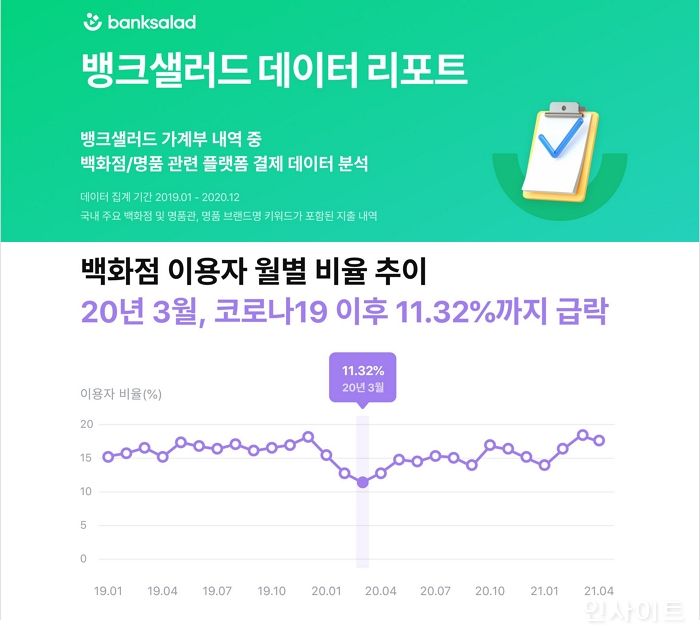 뱅크샐러드 데이터 리포트, “백화점·명품 소비 중심에는 MZ세대가 있었다”