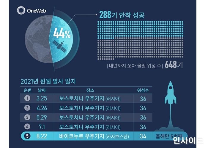 원웹, 또 34기 띄웠다... 한화 합류 후 첫 발사 성공