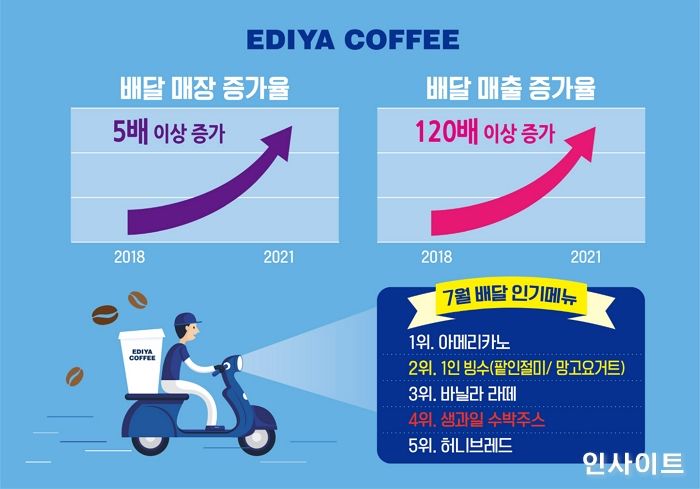 이디야커피, 3년만에 배달 매출 120배 ‘껑충’