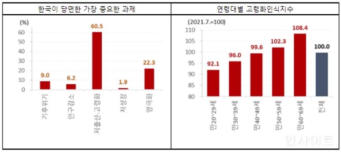 국민 60.5%, 가장 중요한 과제로 저출산·고령화 꼽아