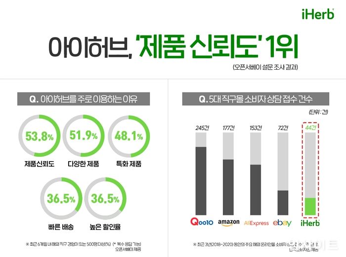 아이허브, 직구 플랫폼 중 ‘제품 신뢰도’ 1위