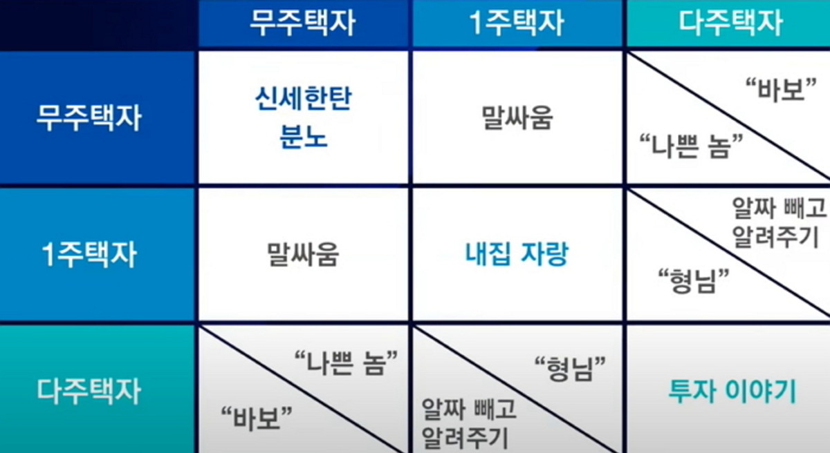 "무주택자와 다주택자가 만나면 이렇게 된다"...공감 폭발한 '부동산 분노의 방정식' - Vimarsana News