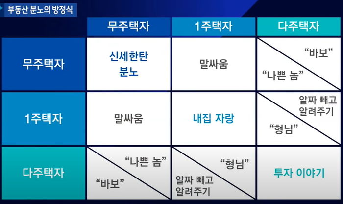 “무주택자와 다주택자가 만나면 이렇게 된다”...공감 폭발한 ‘부동산 분노의 방정식’