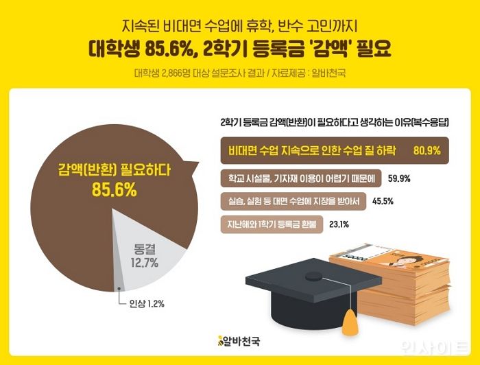알바천국, 대학생 85.6% 2학기 등록금 ‘감액’ 필요
