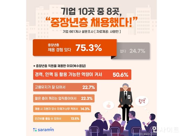 사람인, “기업 10곳 중 8곳, 50대 이상 중장년층 채용했다”