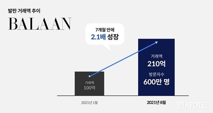 발란, 월 매출 200억원 첫 돌파