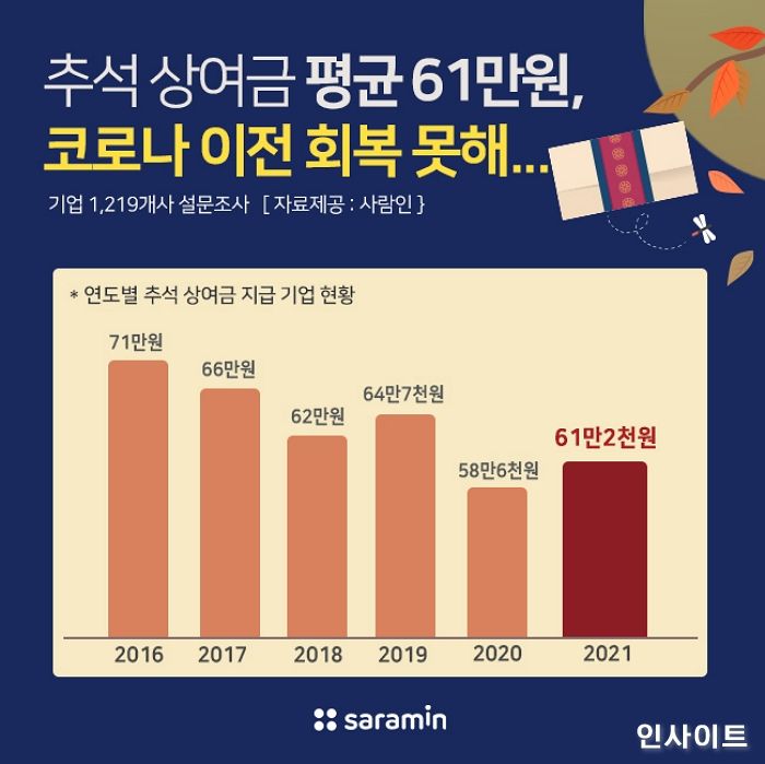 사람인 조사, “추석 상여금 평균 61만원, 코로나 이전 회복 못해…”
