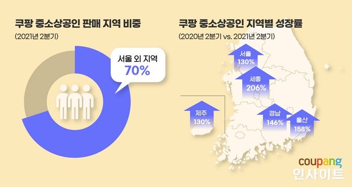 쿠팡 중소상공인 성장, 지역 경제 활성화로 이어진다