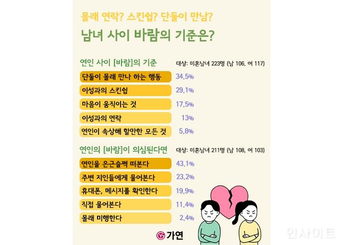 미혼남녀 ‘연인의 바람’ 설문 발표 “상대 의심될 때 1위, 은근슬쩍 떠본다”