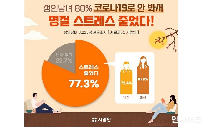 성인남녀 10명중 8명, “코로나19로 안 봐서 명절스트레스 줄었다”