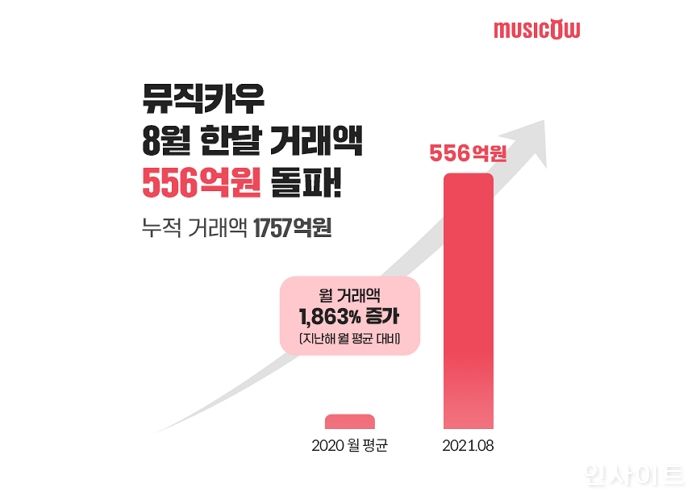 뮤직카우, 8월 음악 저작권 거래액 556억원 기록 지난해 전체 거래액 한달만에 넘어서