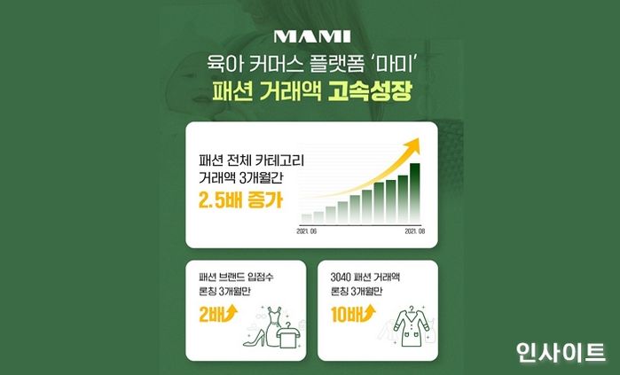 육아 커머스 플랫폼 ‘마미’, 패션 부문 거래액 고속성장