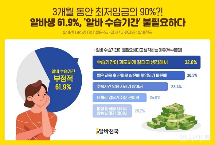 알바천국, 알바생 62% ‘알바 수습기간’ 불필요하다