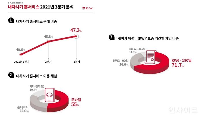 케이카, ‘내차사기 홈서비스’ 3분기 47.2% 기록...  50% 눈앞