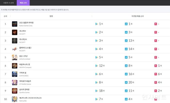 모바일인덱스, 9월 모바일 게임 통합 랭킹 차트 발표