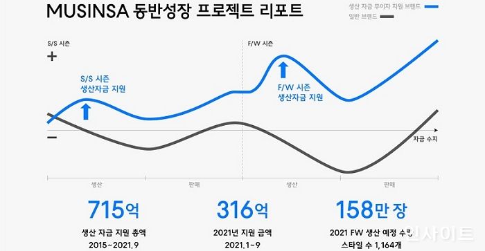 무신사, FW시즌 생산 지원금 50억 긴급 투입... 누적 700억 돌파